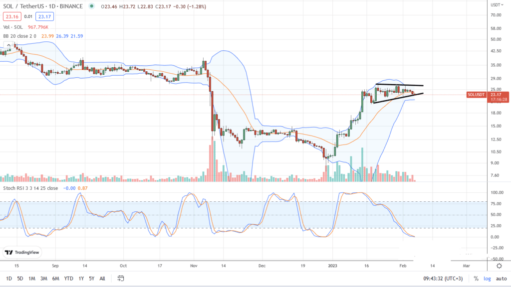 Solana SOL daily chart for February 6