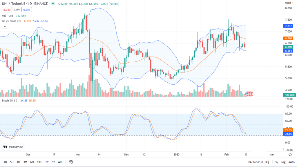 Uniswap daily chart for February 13