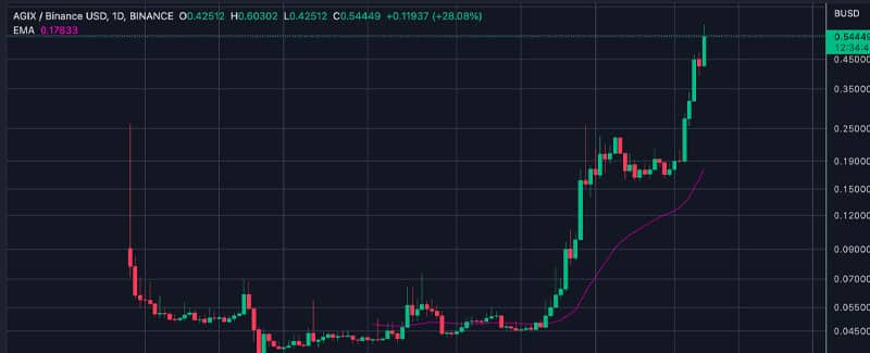 Nueva joya del mercado: SingularityNET (AGIX) se dispara un 30% en las últimas 24 horas y acumula un +200% en una semana