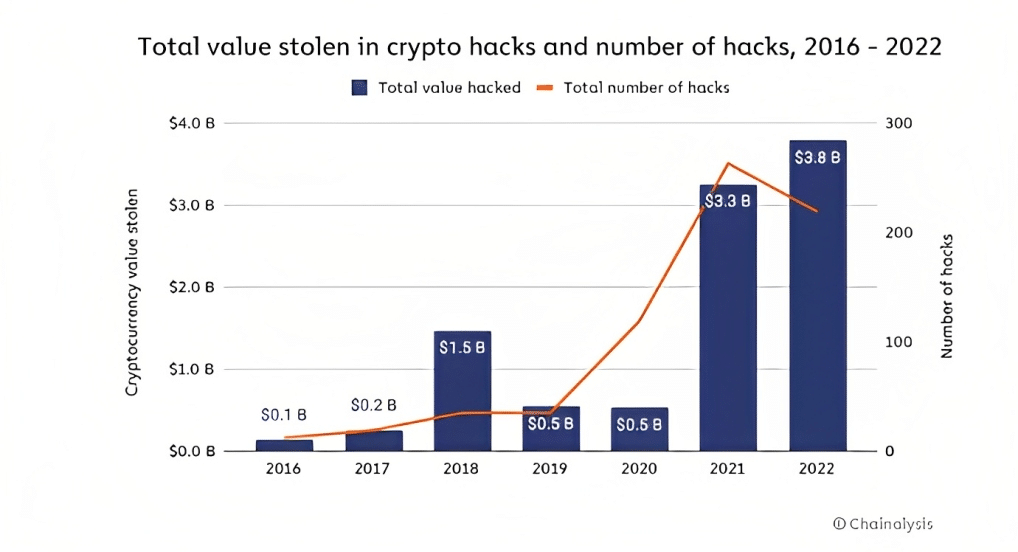 Crypto Exploits Continue; DeFi Protocols Lost Over $21M in February