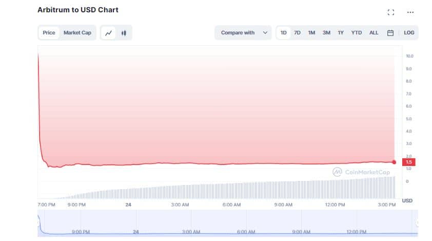 Arbitrum Daily Transactions Hit All Time High Following ARB Airdrop