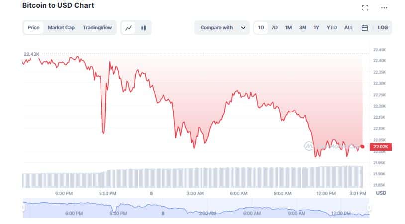 Bitcoin (BTC) Slips to 3-week Low After Hawkish Comments from Fed Chair