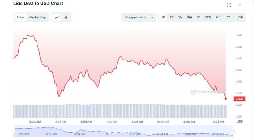 Lido DAO (LDO) Tanks Nearly 7% as Liquid Staking Stops on Polkadot, Kusama