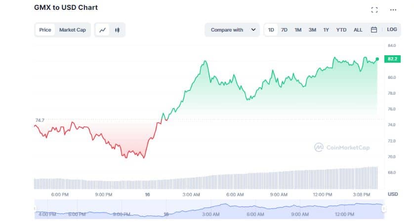 GMX Holds 21% Gain in Weekly Chart Amid Crypto Downturn