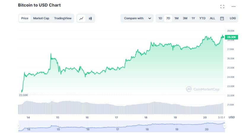 Bitcoin (BTC) Zooms Past $28K Despite Banking Uncertainity