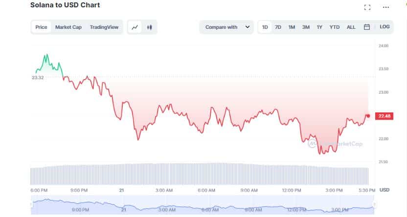 Solana Holds 10% Weekly Gain Despite 4% Drop Over the Last 24 Hours; Is SOL Ready for Jump?