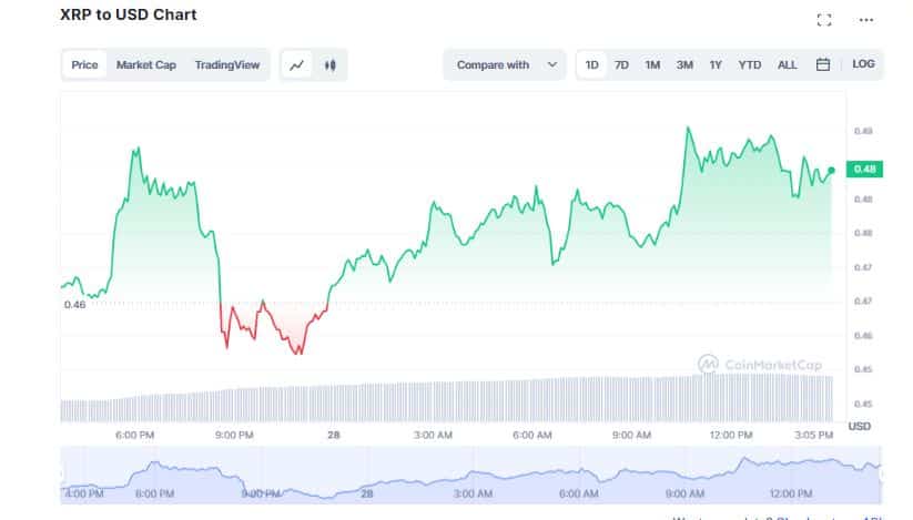 XRP Pumps 25% On Weekly Chart as Investors Confidence Grow in SEC VS Ripple Case