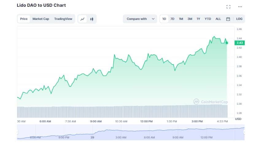 Lido DAO (LDO) Explodes Over 18% Despite Dip in TVL