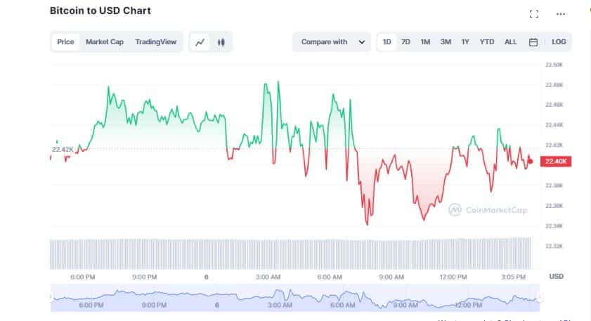 Bitcoin (BTC) Rises Back Up as Major Tokens Trade in Red Amid Silvergate Fiasco