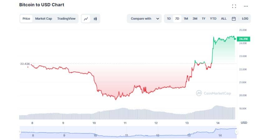 Bitcoin (BTC) Races Towards $25K as Biden Assures "No Cost to the Taxpayer"