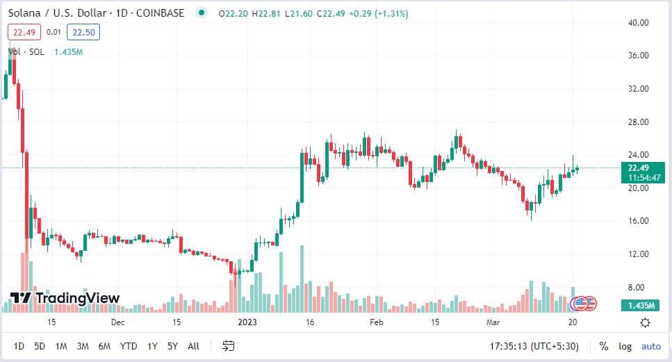 Solana Holds 10% Weekly Gain Despite 4% Drop Over the Last 24 Hours; Is SOL Ready for Jump?