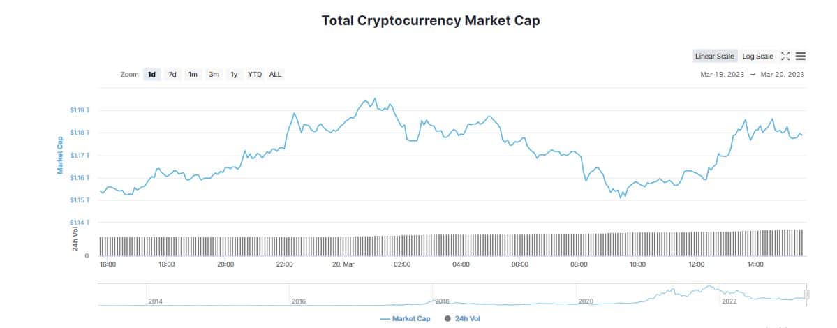 Bitcoin (BTC) Zooms Past $28K Despite Banking Uncertainity