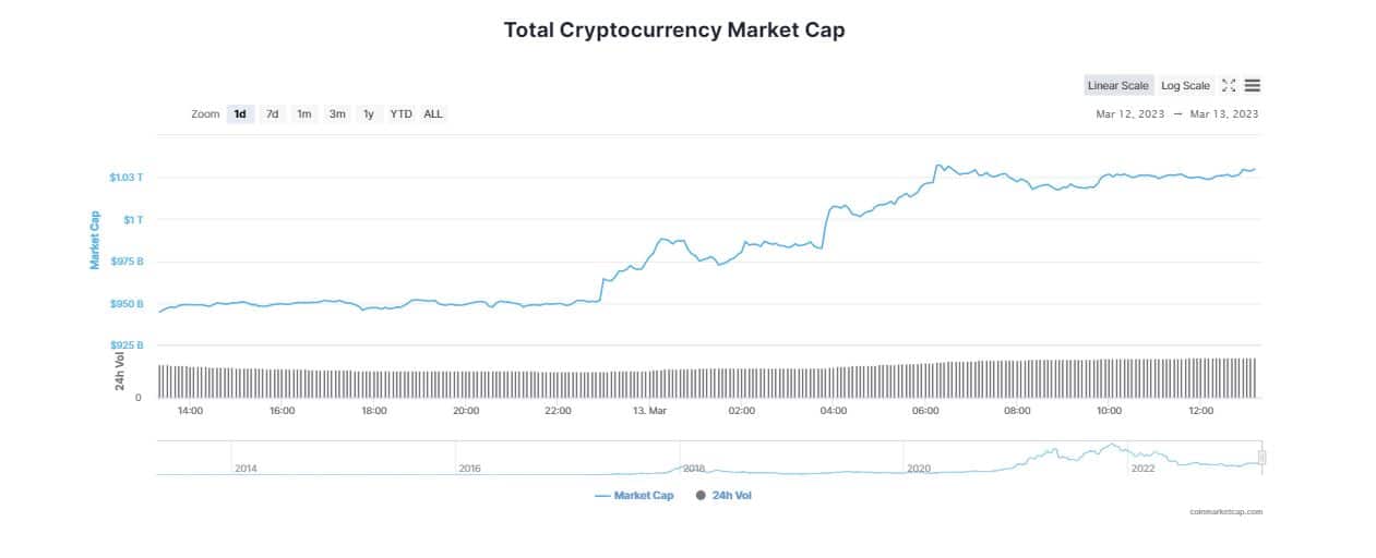 Crypto Skyrockets as White House Brings in Emergency Measures