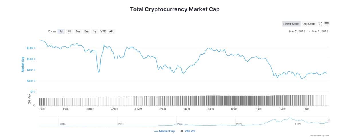 Bitcoin (BTC) Slips to 3-week Low