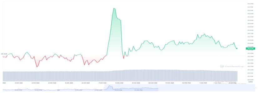 Bitcoin (BTC) Touches $29K Despite Binance Crackdown