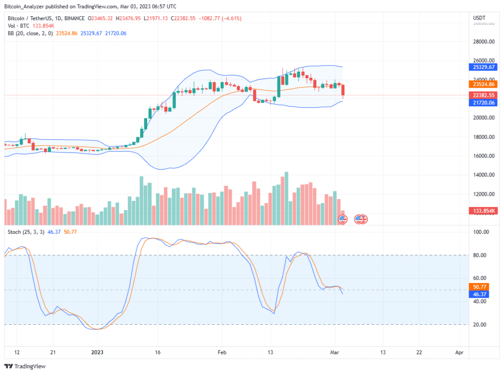 Bitcoin Daily Chart For March 3