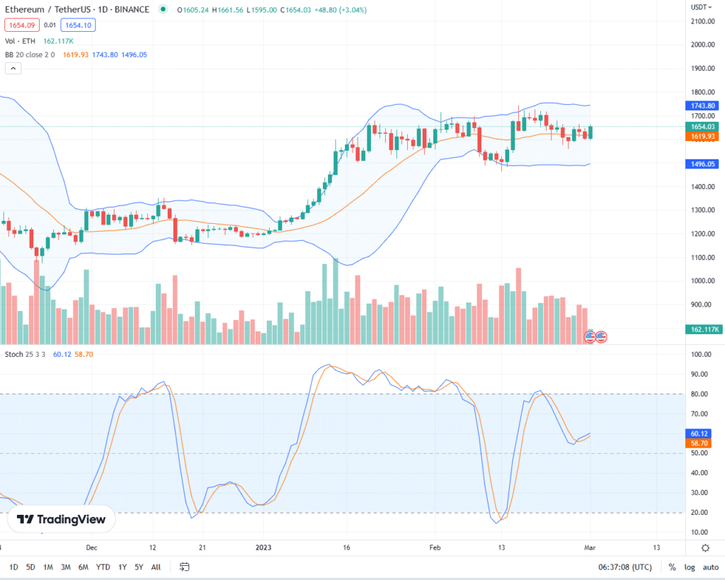 Ethereum Daily Chart for March 1