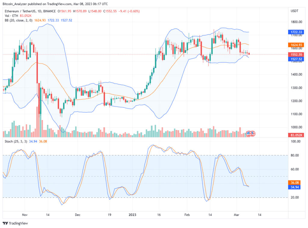 Ethereum Daily Chart for March 8