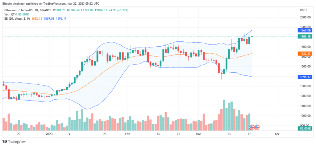 Ethereum ETH Daily Chart For March 22