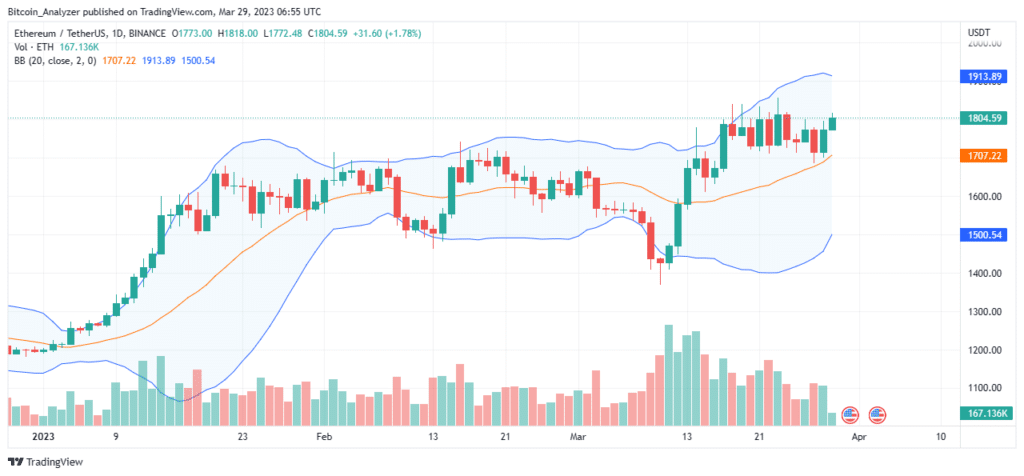 Ethereum ETH Daily Chart For March 29