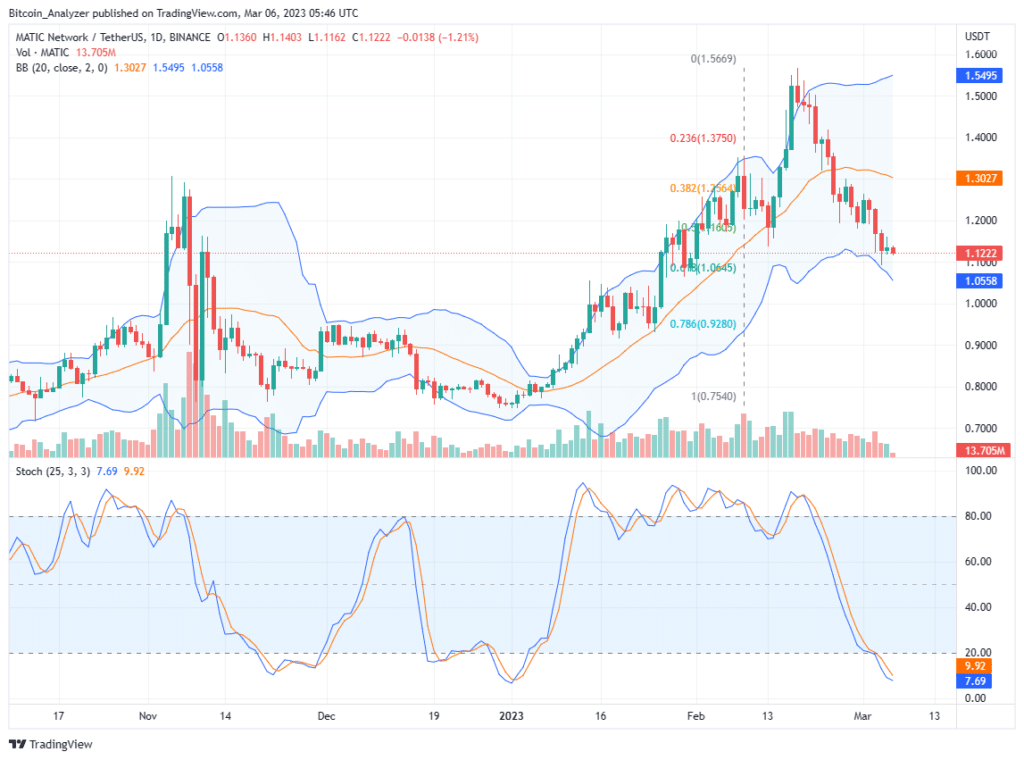 Polygon MATIC Daily Chart for March 6