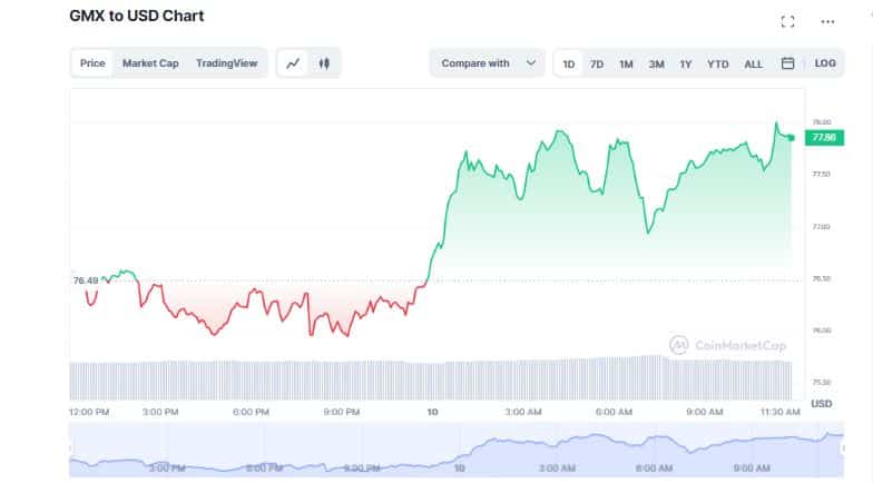 Meanwhile, over the past seven days, the token jumped more than 7%.