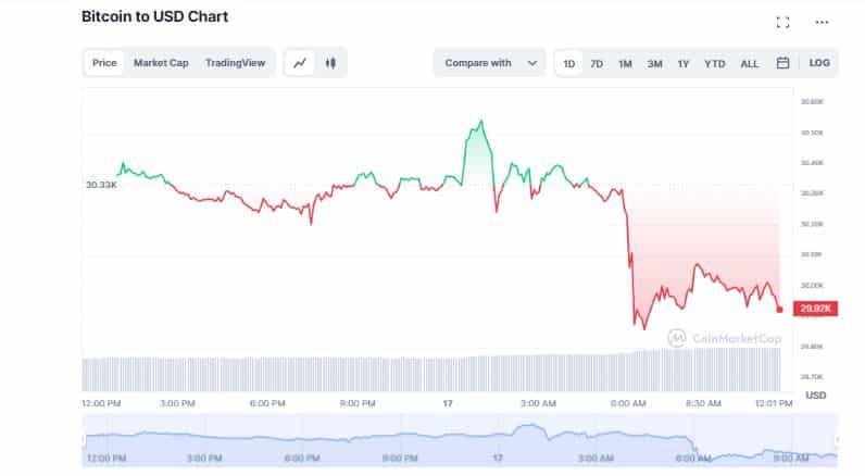 Bitcoin Performs Under The Weather