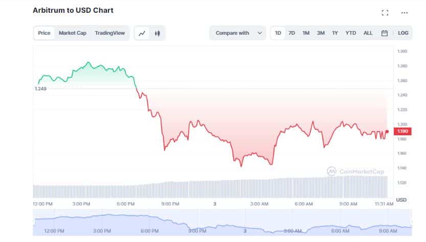 Arbitrum (ARB) Sinks After Massive Token Sale by Arbitrum Foundation