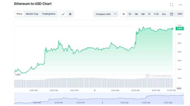 Ethereum (ETH) Shines Like a Diamond Ahead of Shanghai Upgrade