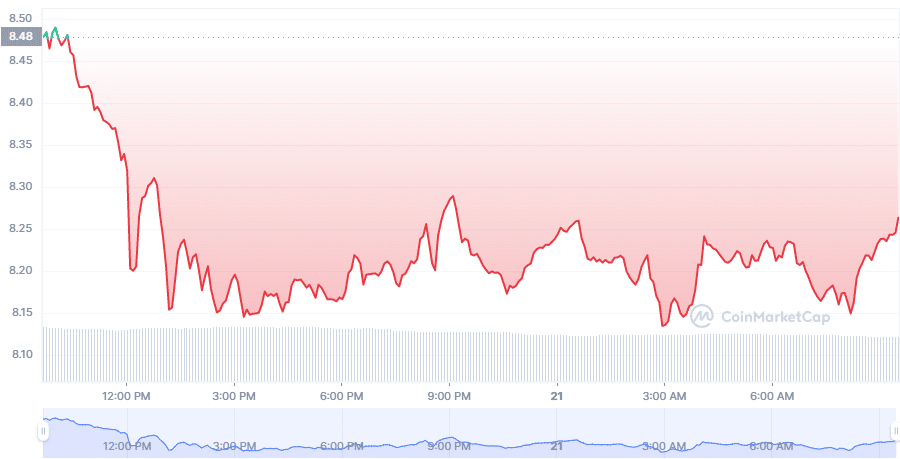 AXS Price At 21 of April