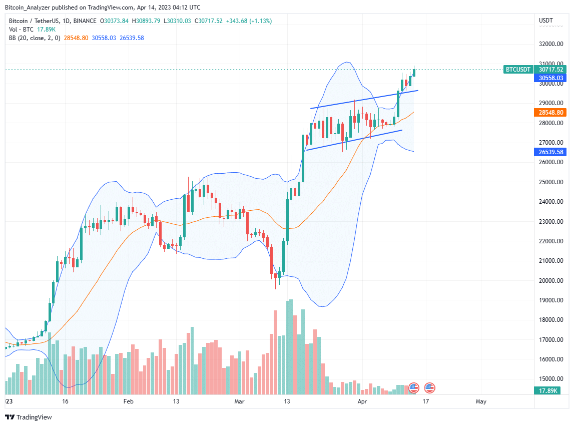 Bitcoin BTC Daily Chart for April 14