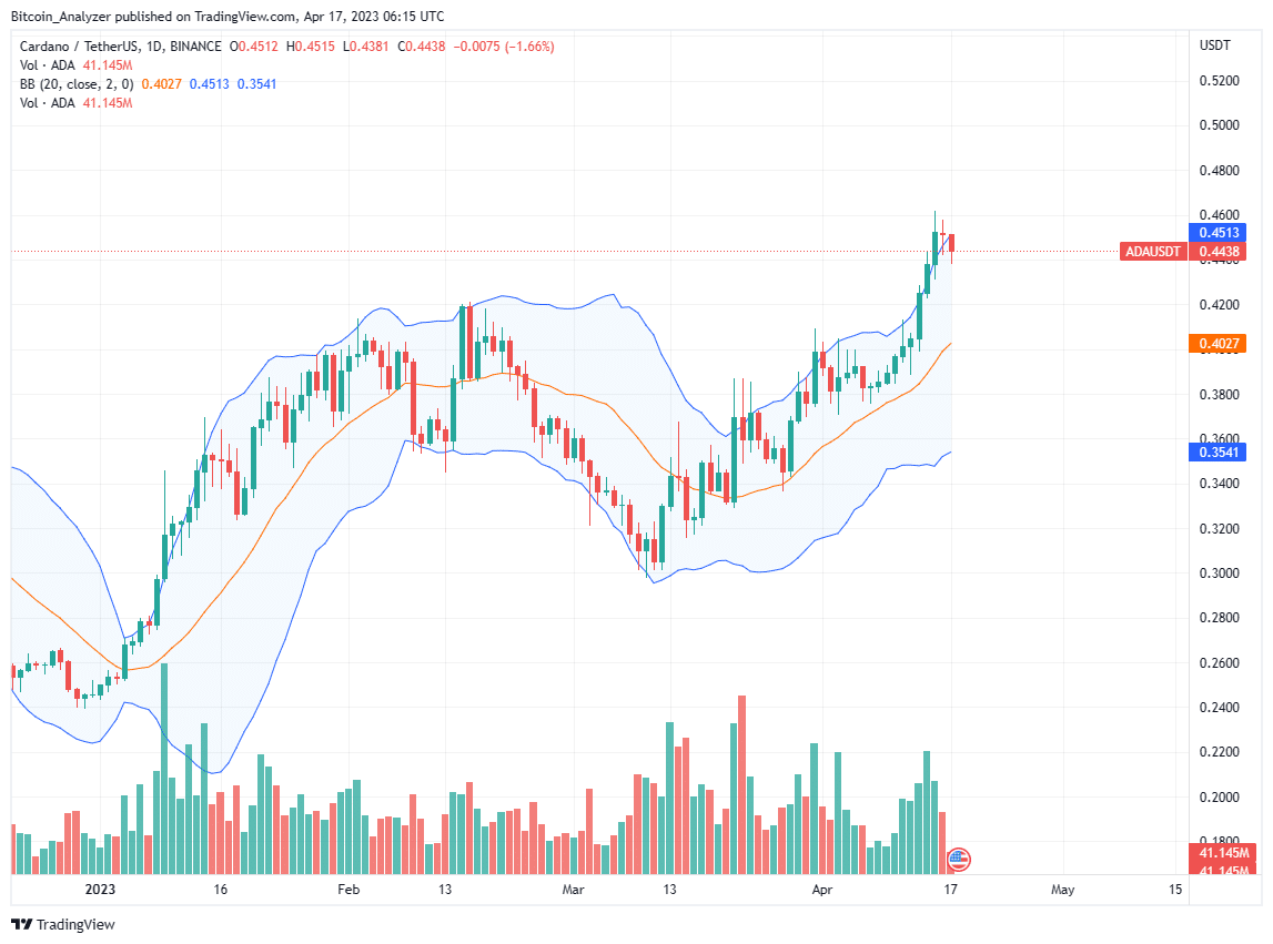 Cardano ADA Daily Chart for April 17