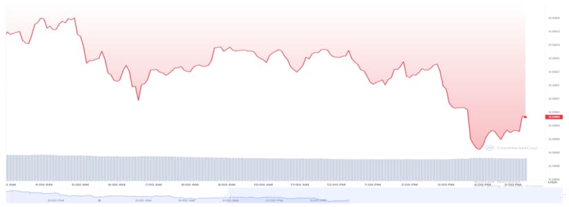 DOGE trading prices