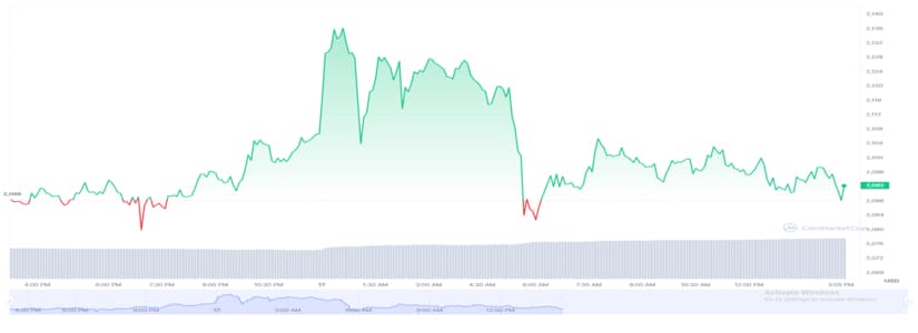 Ether Hits an 11-Month High Following Shapella Withdrawals