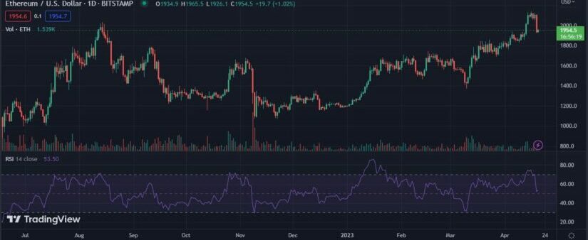 ETH Back Below $2K