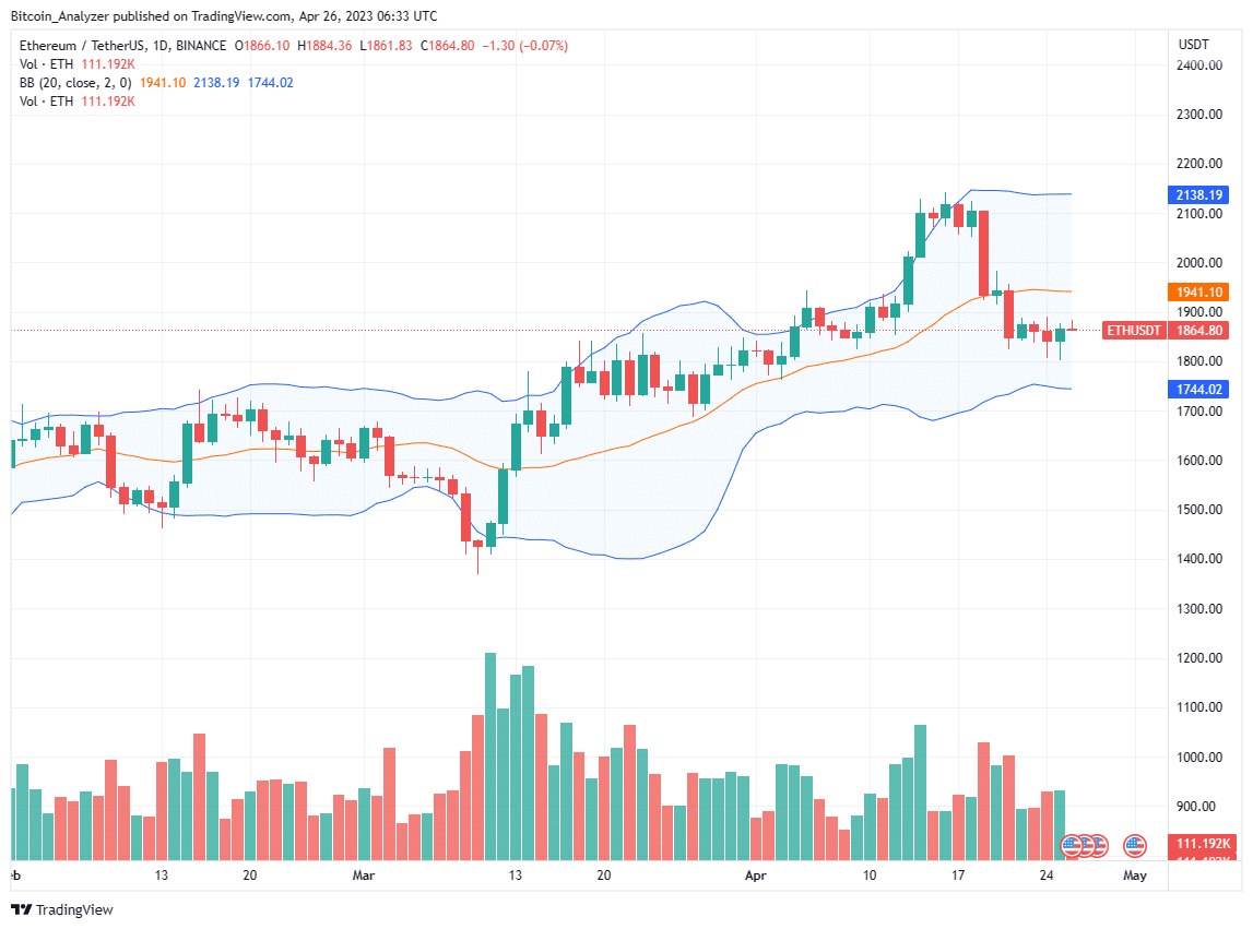 Ethereum Daily Chart for April 26