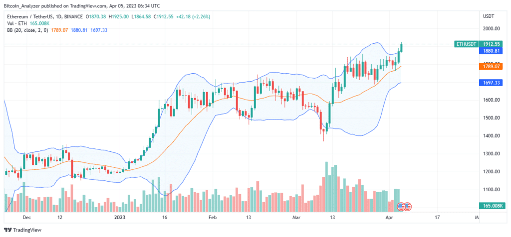 Ethereum Daily Chart for April 5