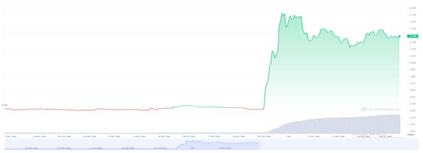 FTT is trading for approximately $2.44, after its value surged by a massive 76.91% in the previous 24 hours