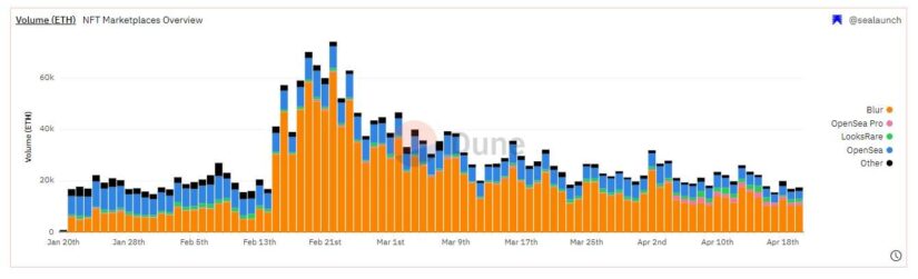 NFTs Sales Take A Hit 