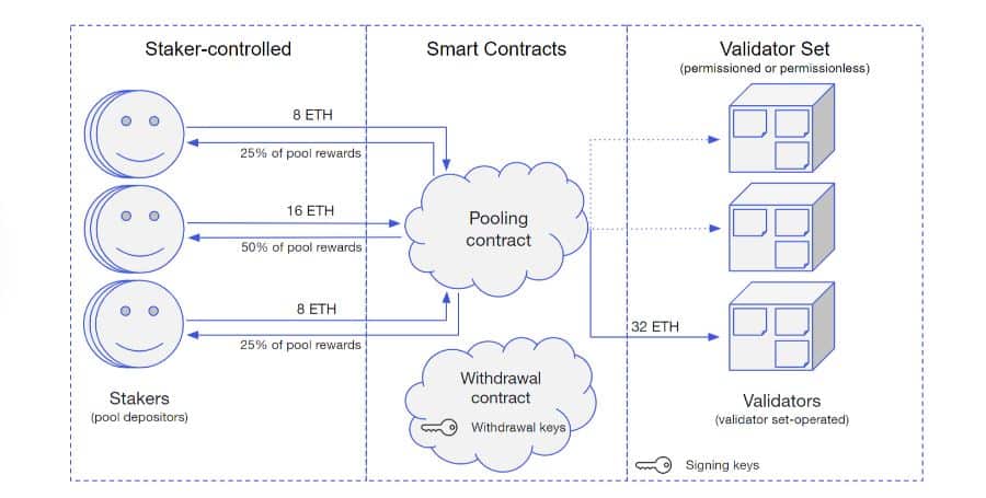 Ethereum (ETH) Staking: What is it and Where can you do it?