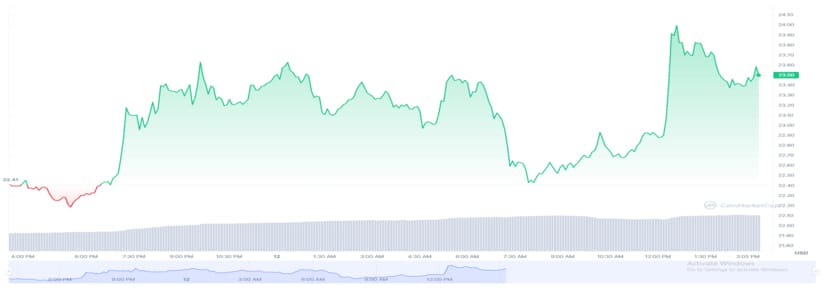 Solana (SOL) Jumps 5% as shown on CoinMarketCap