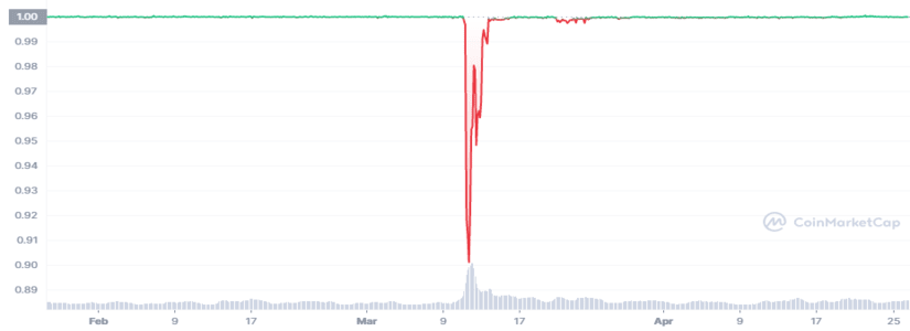 USDC market cap last 3 months