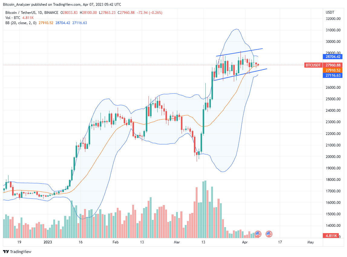 Bitcoin price for April 7