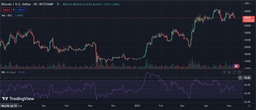 Bitcoin Price Takes A Hit