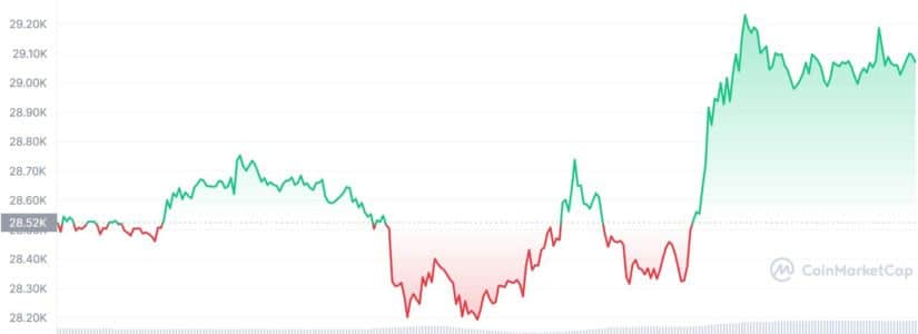 Economic Issues Fail to Rattle Cryptocurrency Market