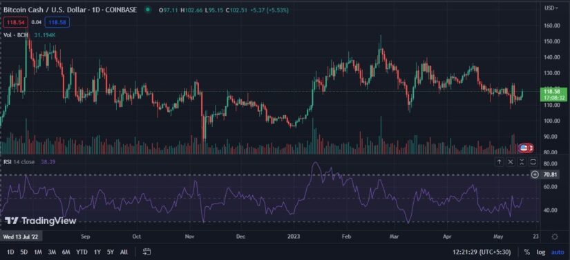 Bitcoin Cash Prices Fire Up