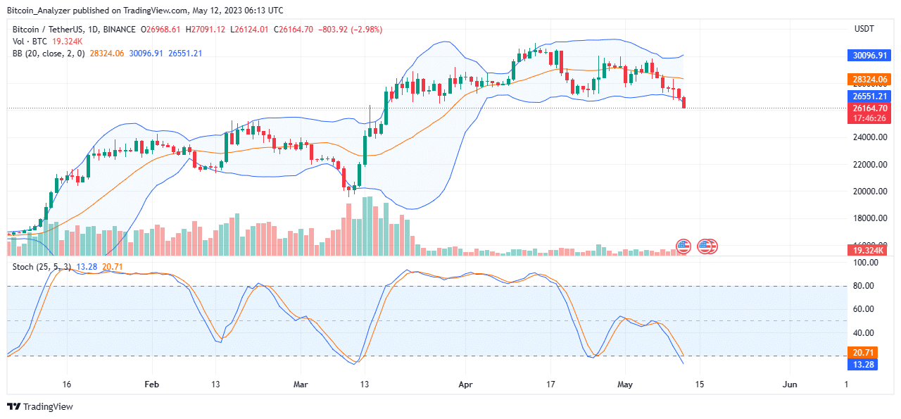 Bitcoin (BTC) chart for 12 May 2023