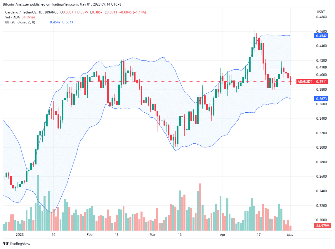 Cardano ADA Daily Chart for May 1