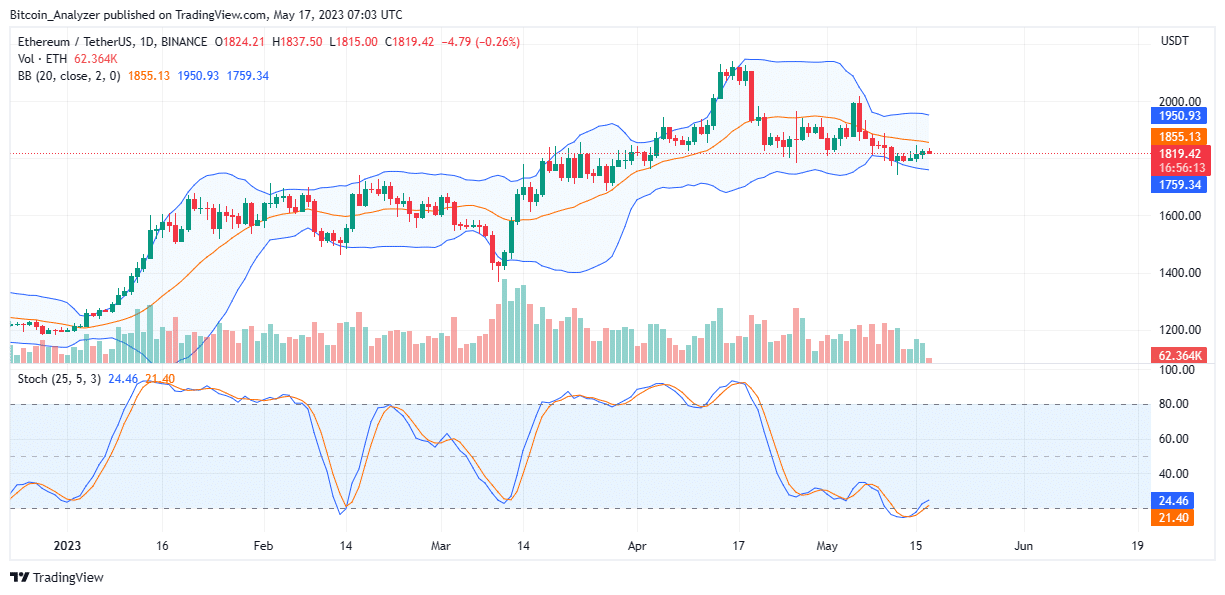 Ethereum Price Daily Chart on May 17