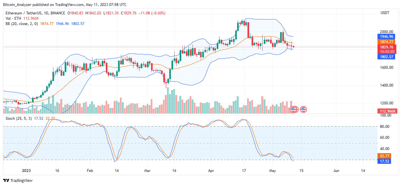 Ethereum (ETH) price chart for May 11 of 2023